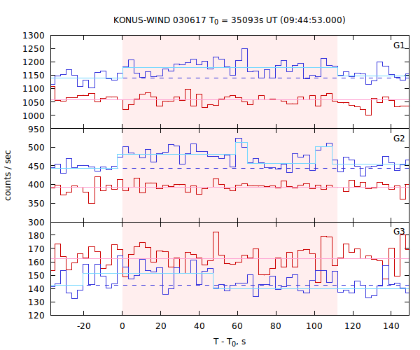 light curves