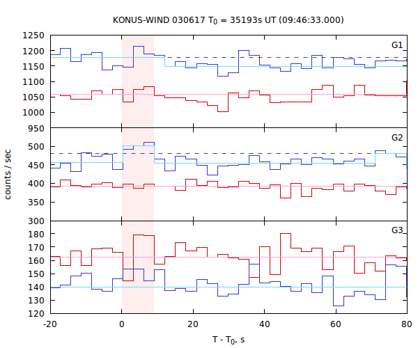 light curves