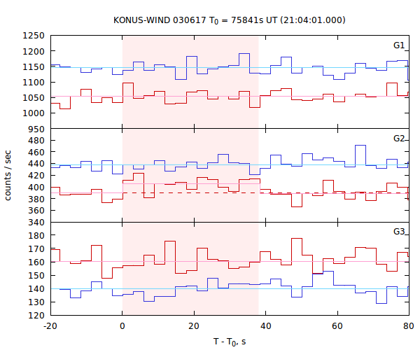 light curves
