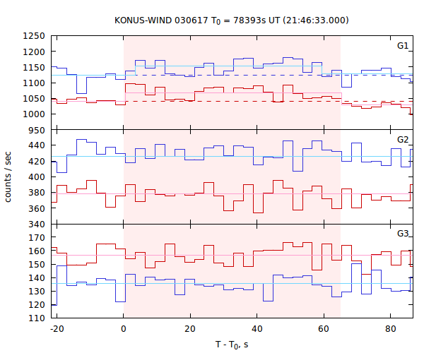 light curves