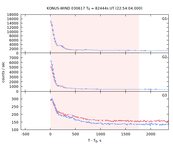 light curves