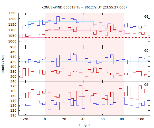 light curves
