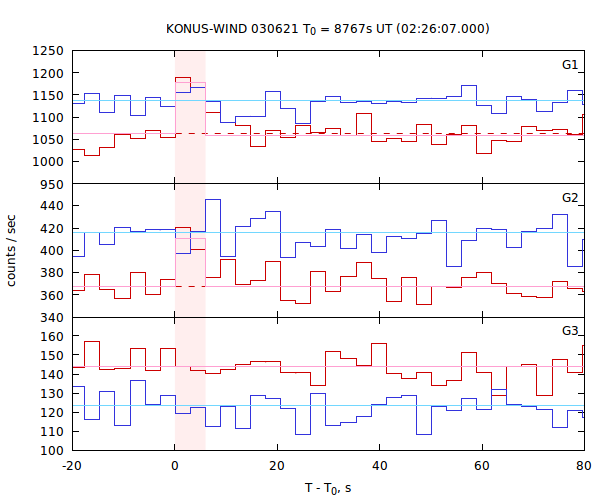 light curves