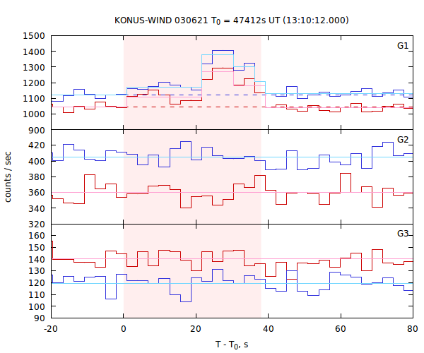 light curves