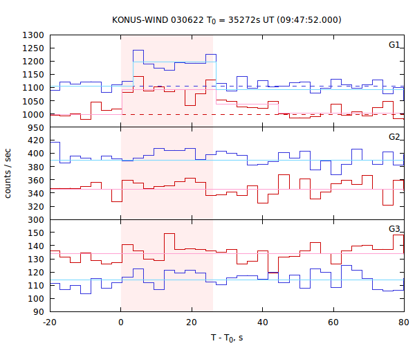 light curves