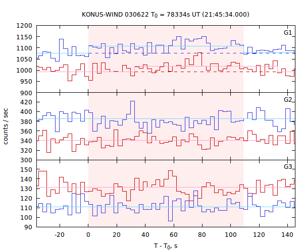 light curves