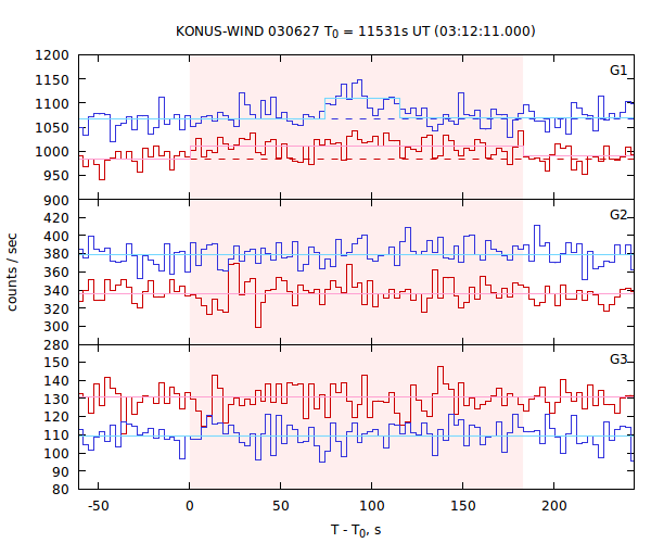 light curves
