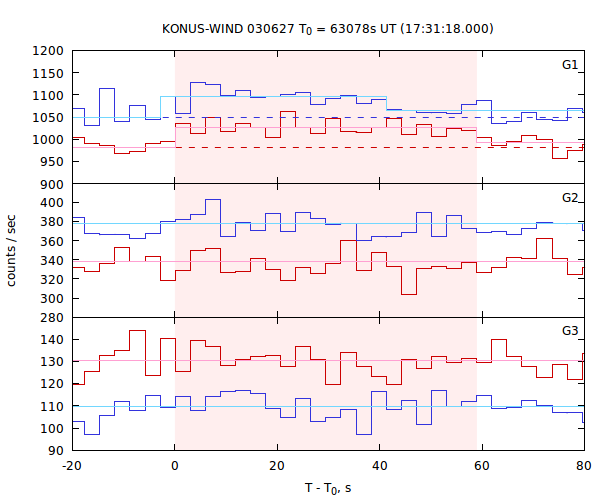 light curves