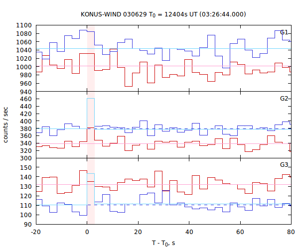 light curves