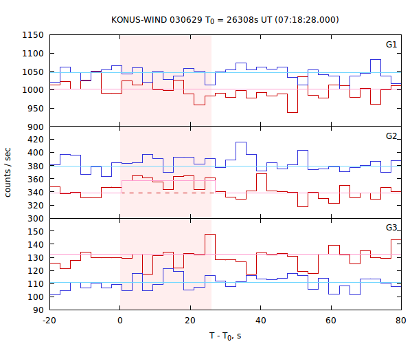 light curves