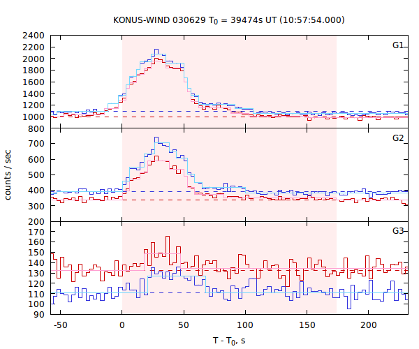 light curves