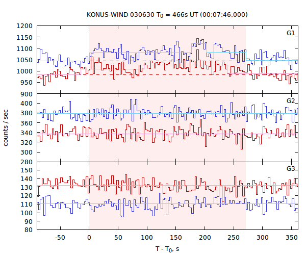 light curves