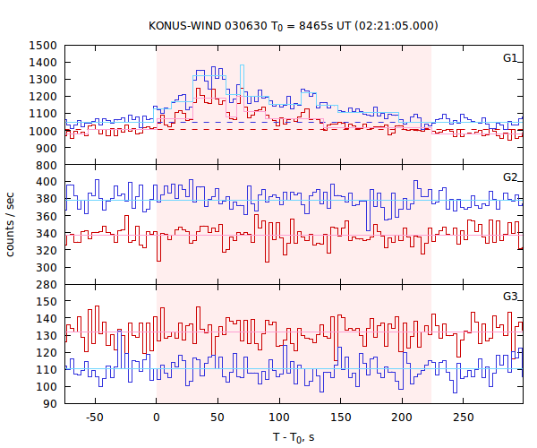 light curves