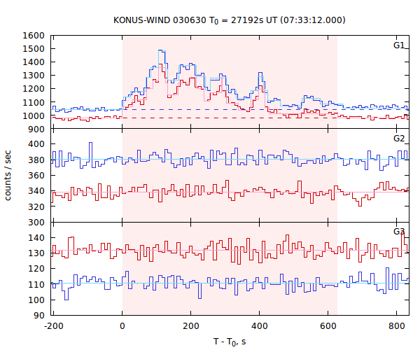 light curves