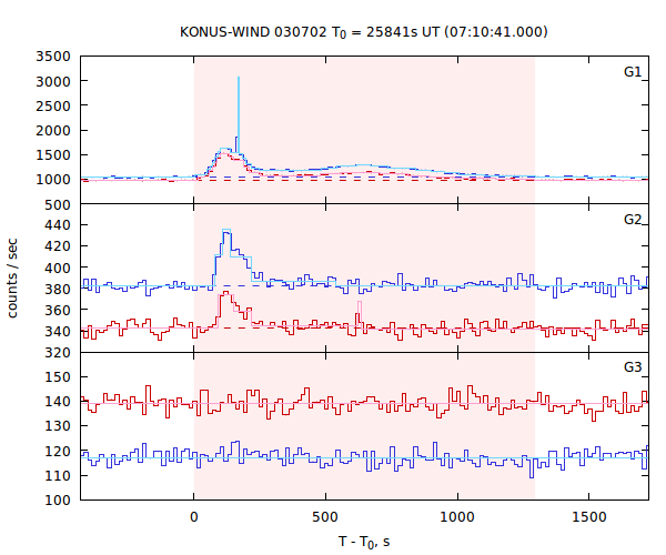 light curves
