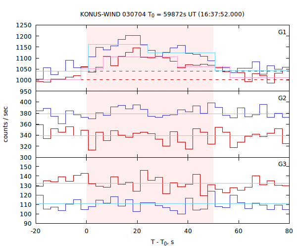 light curves