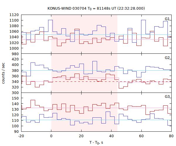 light curves