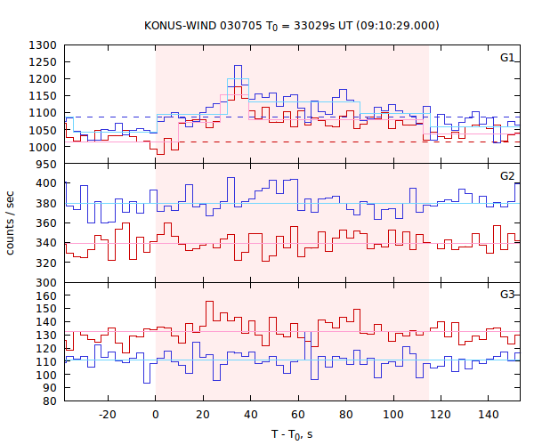 light curves