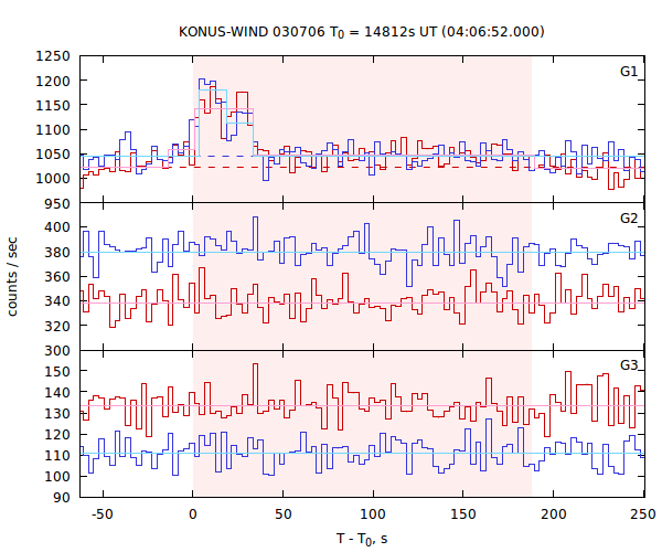 light curves