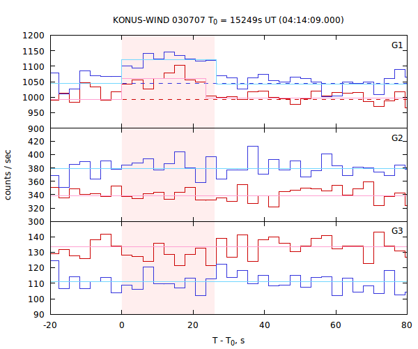 light curves