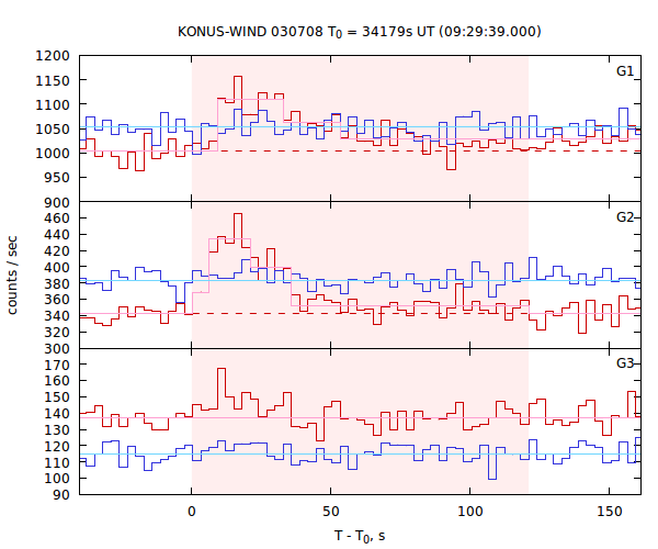 light curves