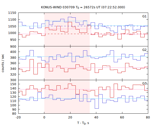 light curves