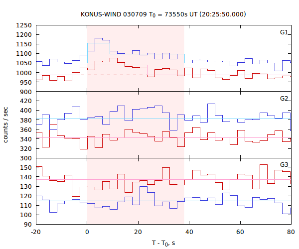 light curves