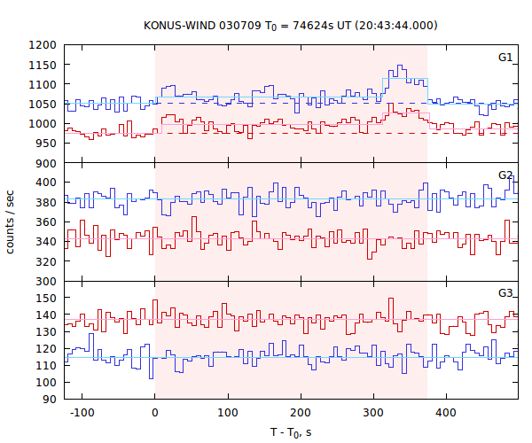 light curves