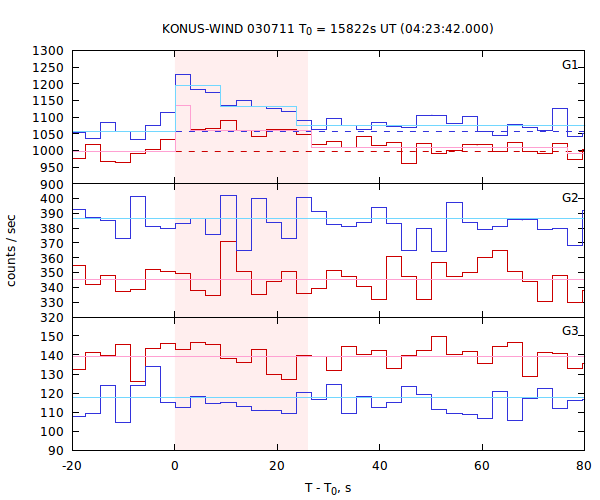 light curves