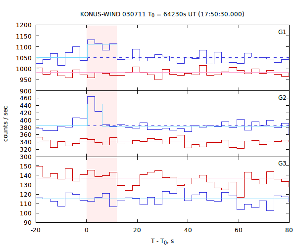 light curves