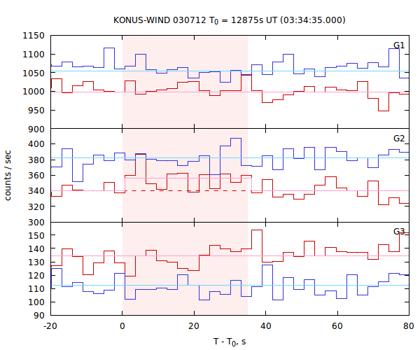 light curves