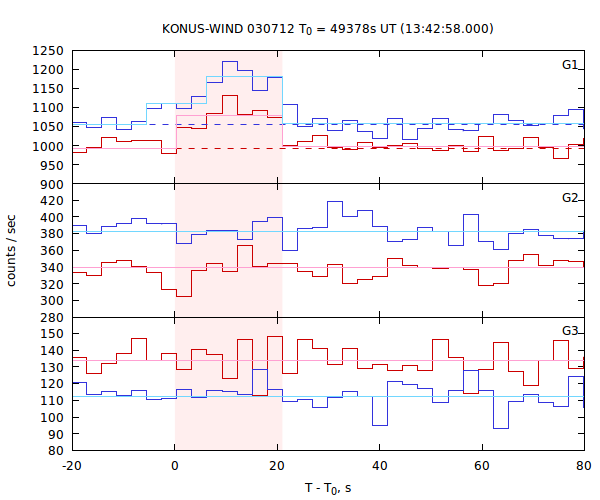 light curves