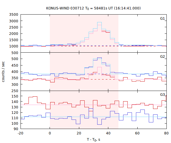 light curves