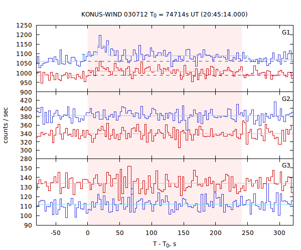 light curves