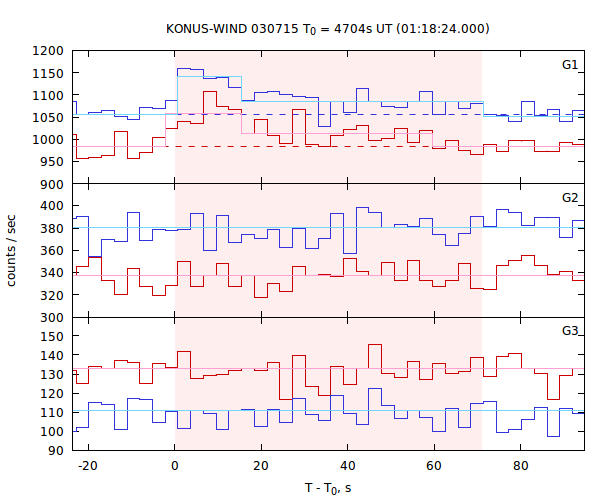 light curves