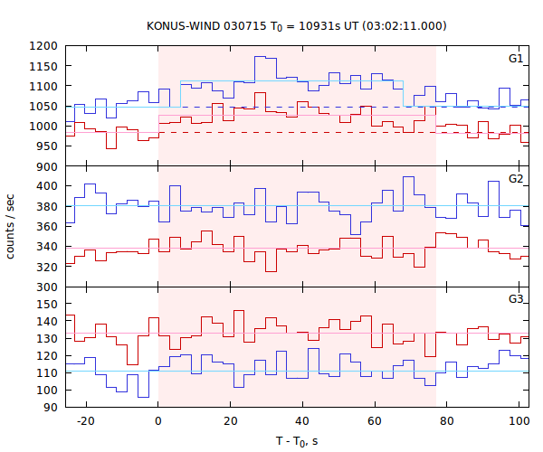 light curves