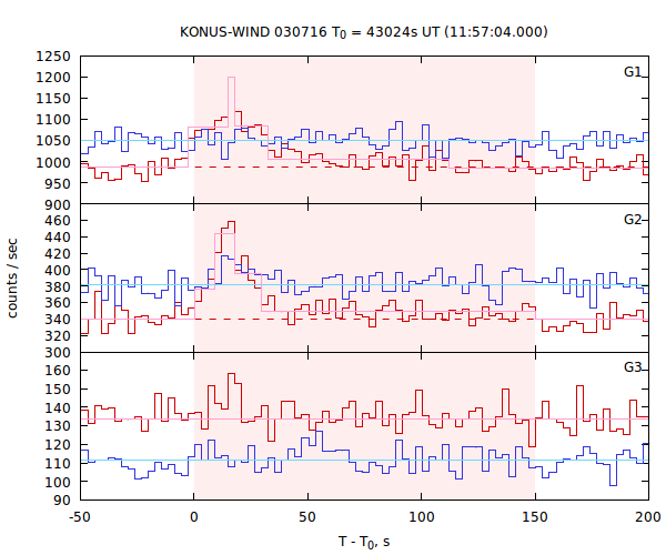 light curves