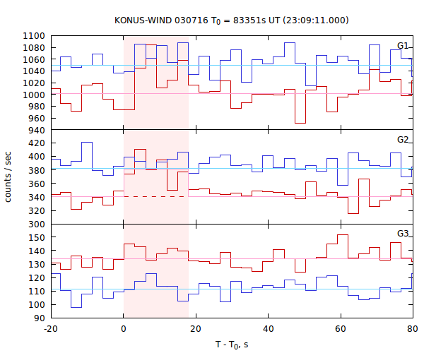 light curves