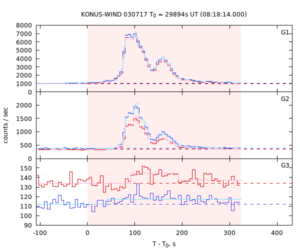 light curves