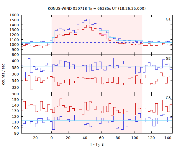 light curves
