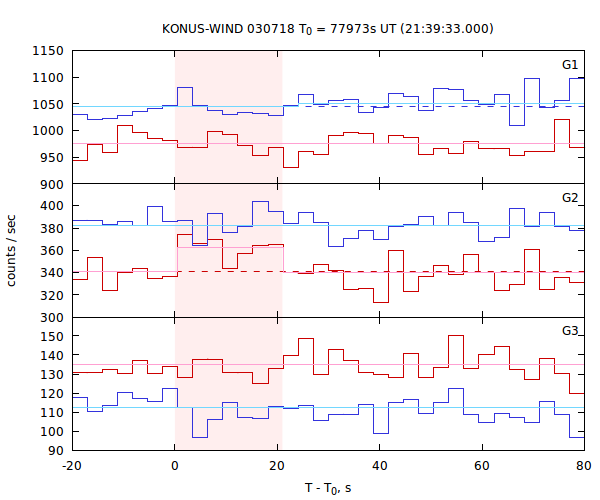light curves