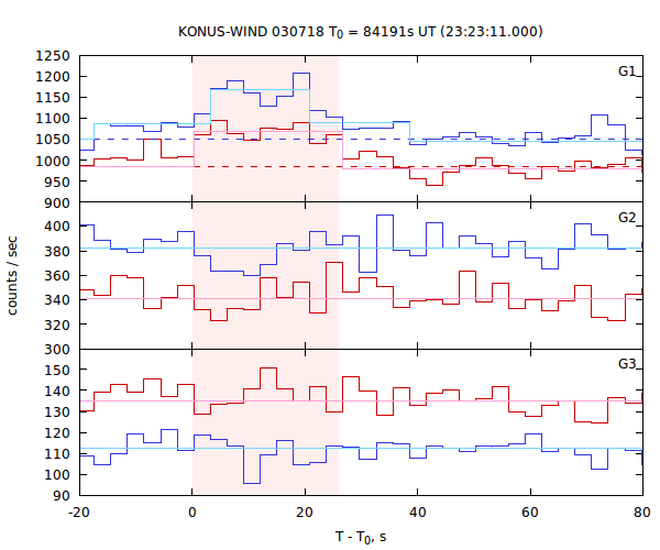 light curves
