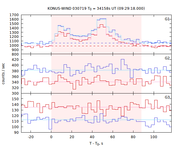 light curves
