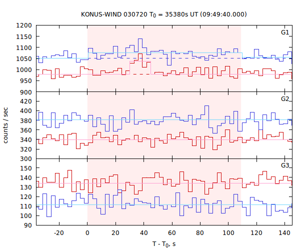 light curves