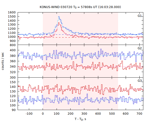 light curves