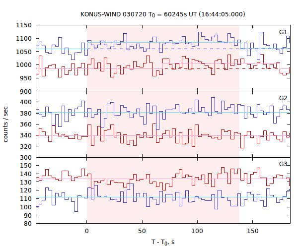 light curves