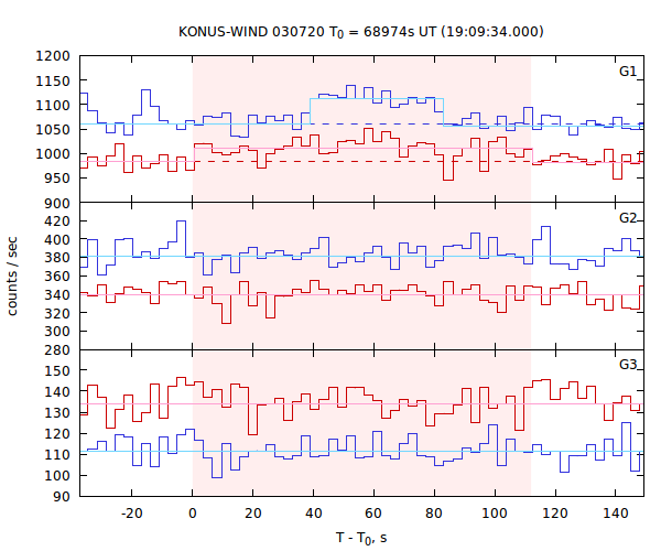 light curves