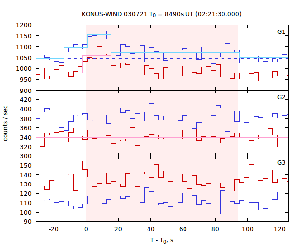 light curves