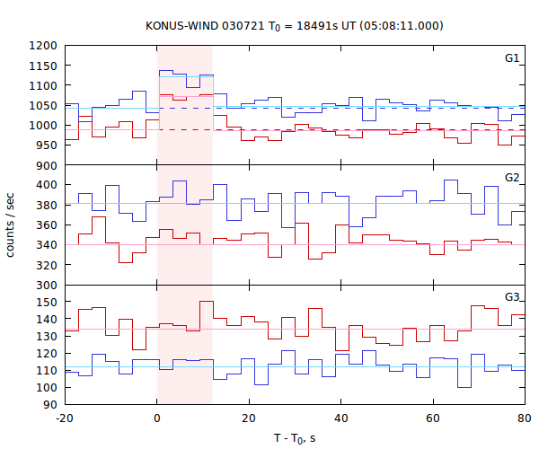 light curves