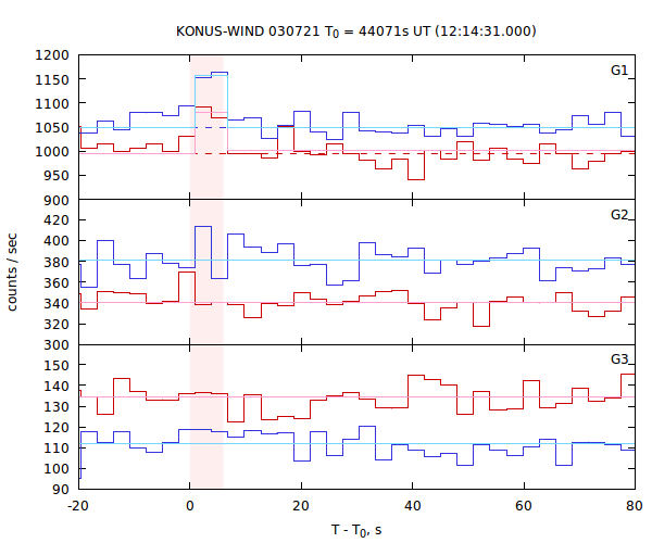 light curves